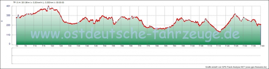 Profil Chemnitz-Weimar 140km