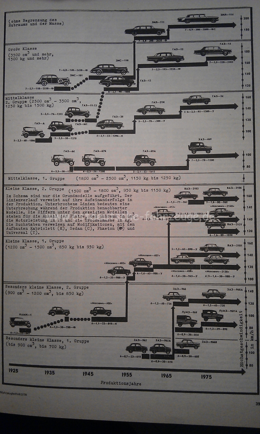 Der sowjetische Automobilbau Quelle KFT 2/78