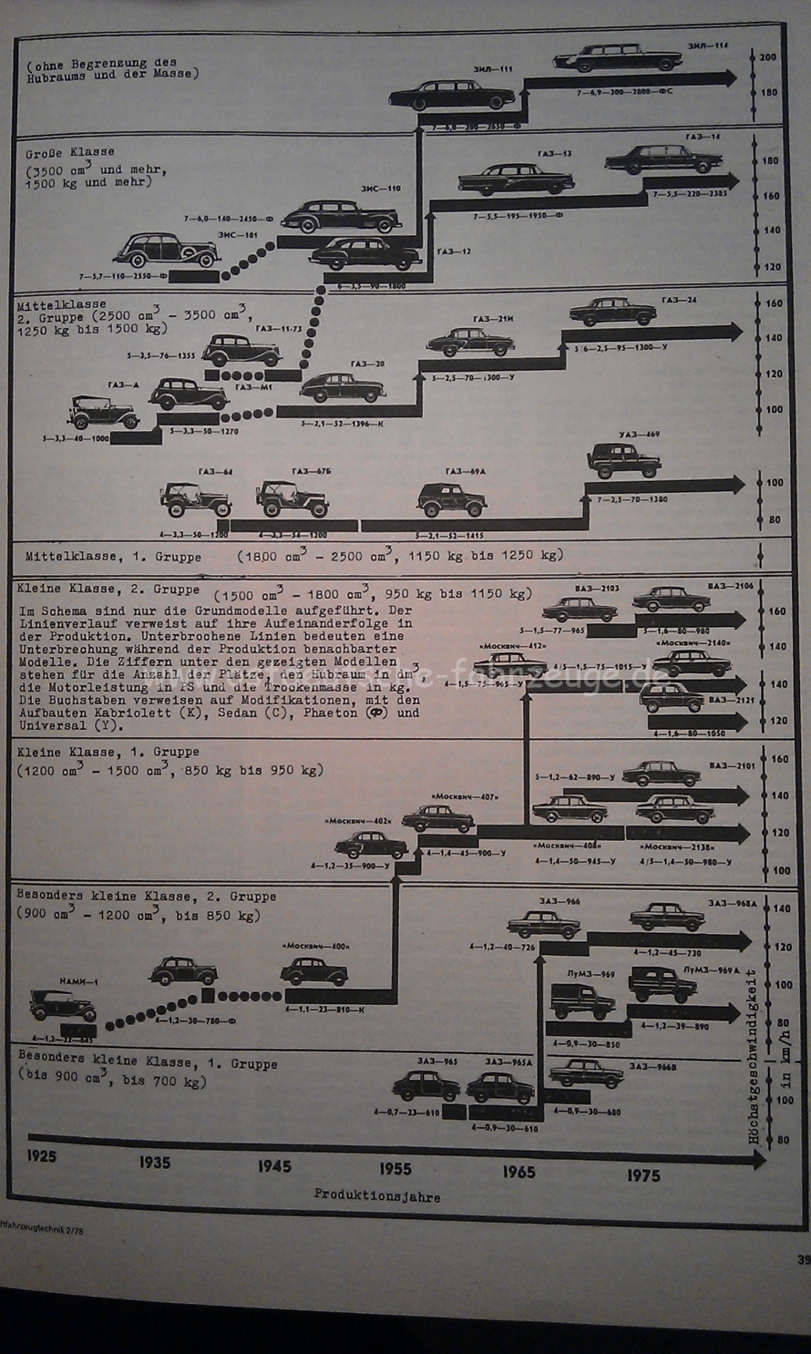 Der sowjetische Automobilbau Quelle KFT 2/78